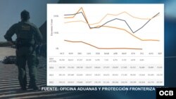 La gráfica muestra el total de detenciones en julio registradas por CBP.